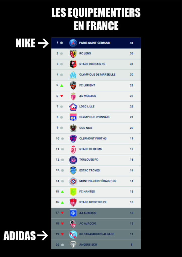 Meme Nike Adidas, classement Ligue 1,  PSG, RC Strasbourg