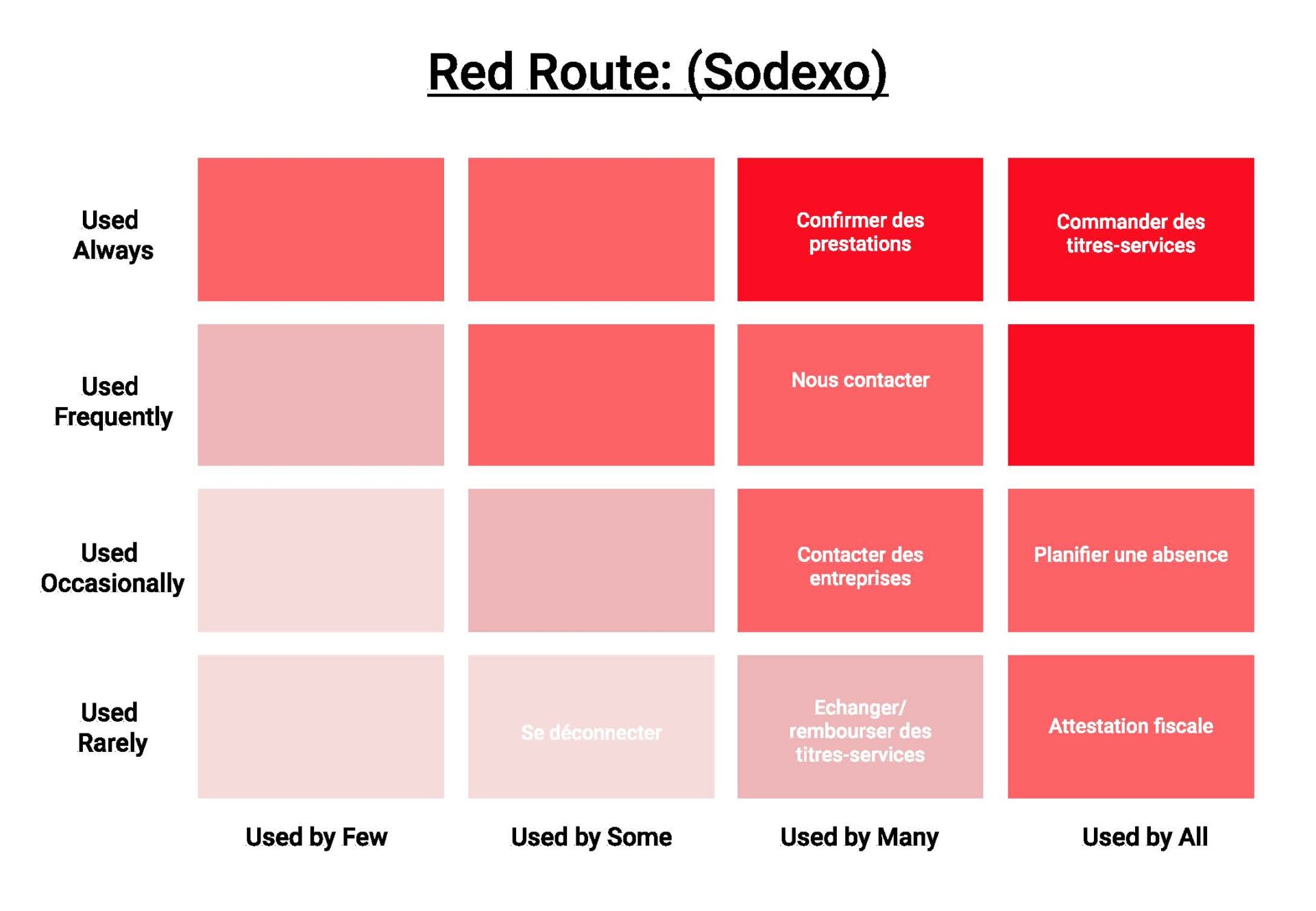 Améliorer l’UI et l’UX de l’application mobile « Titres Service » de Sodexo en utilisant les outils d’analyse suggérés dans le processus de webdesign.